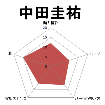 顔面偏差値,有名人,芸能人,イケメン,美人