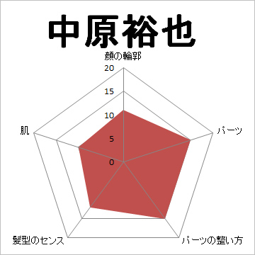 顔面偏差値,有名人,芸能人,イケメン,美人