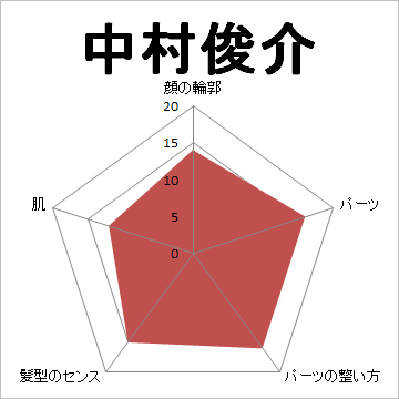 顔面偏差値,有名人,芸能人,イケメン,美人