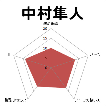 顔面偏差値,有名人,芸能人,イケメン,美人