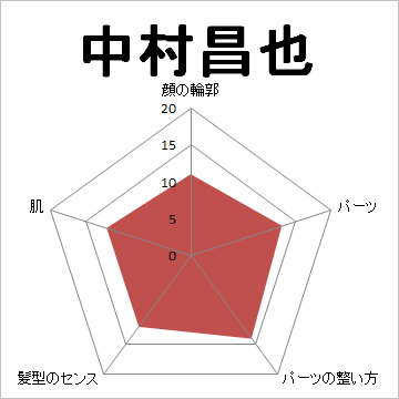 顔面偏差値,有名人,芸能人,イケメン,美人