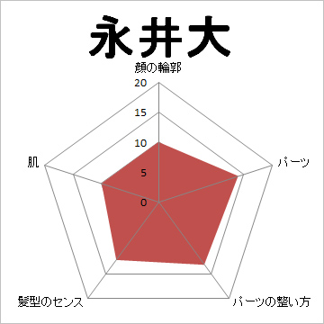 顔面偏差値,有名人,芸能人,イケメン,美人