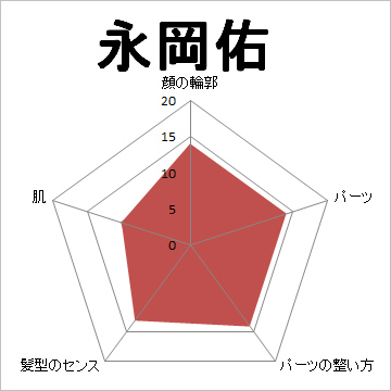 顔面偏差値,有名人,芸能人,イケメン,美人