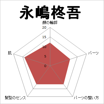 顔面偏差値,有名人,芸能人,イケメン,美人