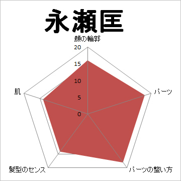顔面偏差値,有名人,芸能人,イケメン,美人