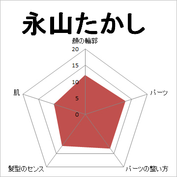顔面偏差値,有名人,芸能人,イケメン,美人