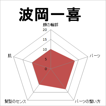 顔面偏差値,有名人,芸能人,イケメン,美人