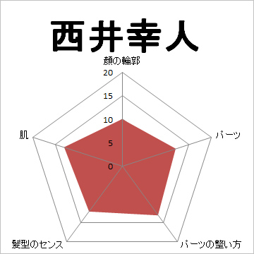 顔面偏差値,有名人,芸能人,イケメン,美人