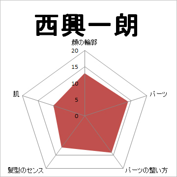 顔面偏差値,有名人,芸能人,イケメン,美人