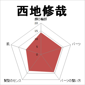 顔面偏差値,有名人,芸能人,イケメン,美人