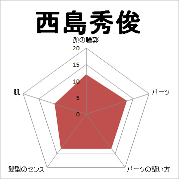 顔面偏差値,有名人,芸能人,イケメン,美人