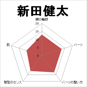 顔面偏差値,有名人,芸能人,イケメン,美人