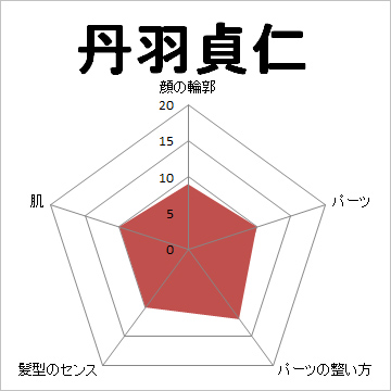 顔面偏差値,有名人,芸能人,イケメン,美人