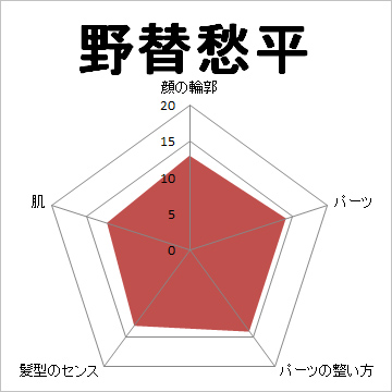 顔面偏差値,有名人,芸能人,イケメン,美人