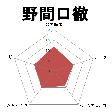 顔面偏差値,有名人,芸能人,イケメン,美人