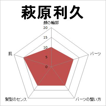 顔面偏差値,有名人,芸能人,イケメン,美人
