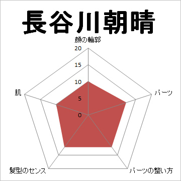 顔面偏差値,有名人,芸能人,イケメン,美人