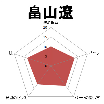 顔面偏差値,有名人,芸能人,イケメン,美人