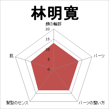 顔面偏差値,有名人,芸能人,イケメン,美人