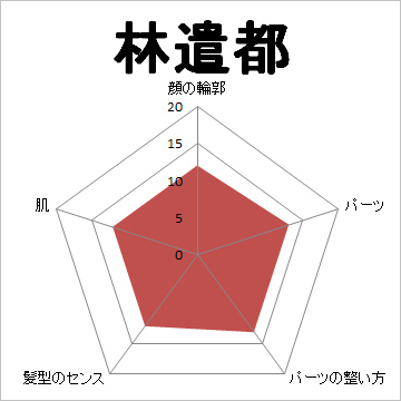 顔面偏差値,有名人,芸能人,イケメン,美人