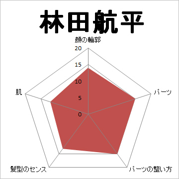 顔面偏差値,有名人,芸能人,イケメン,美人