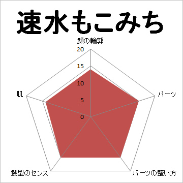 顔面偏差値,有名人,芸能人,イケメン,美人