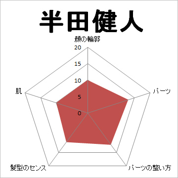 顔面偏差値,有名人,芸能人,イケメン,美人
