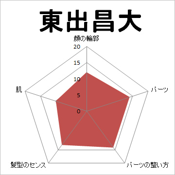 顔面偏差値,有名人,芸能人,イケメン,美人