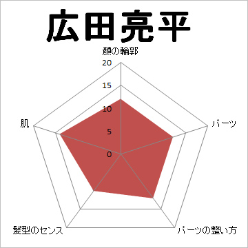 顔面偏差値,有名人,芸能人,イケメン,美人