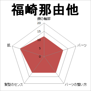 顔面偏差値,有名人,芸能人,イケメン,美人