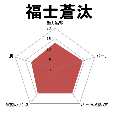 顔面偏差値,有名人,芸能人,イケメン,美人