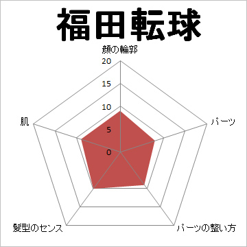 顔面偏差値,有名人,芸能人,イケメン,美人
