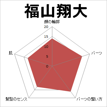 顔面偏差値,有名人,芸能人,イケメン,美人