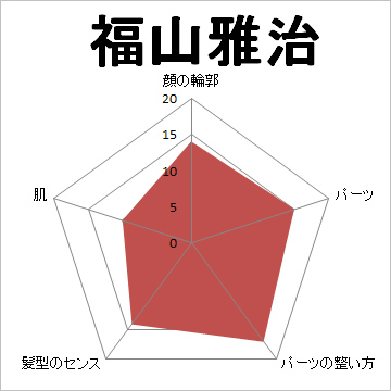 顔面偏差値,有名人,芸能人,イケメン,美人