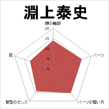 顔面偏差値,有名人,芸能人,イケメン,美人