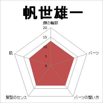 顔面偏差値,有名人,芸能人,イケメン,美人
