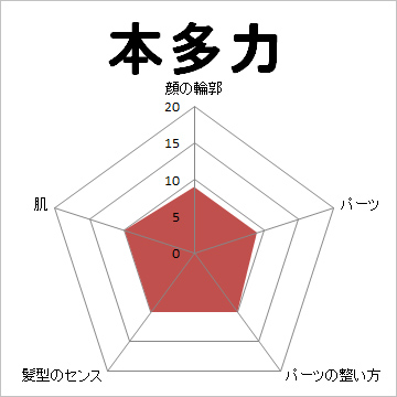 顔面偏差値,有名人,芸能人,イケメン,美人