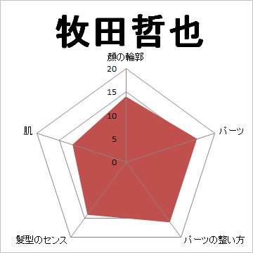 顔面偏差値,有名人,芸能人,イケメン,美人