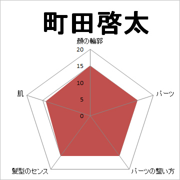 顔面偏差値,有名人,芸能人,イケメン,美人