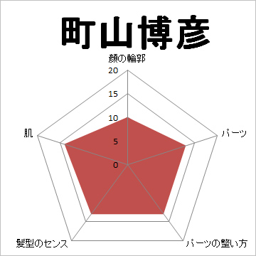 顔面偏差値,有名人,芸能人,イケメン,美人