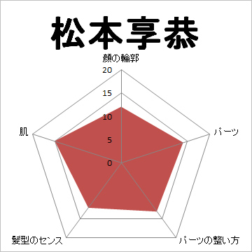 顔面偏差値,有名人,芸能人,イケメン,美人