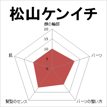顔面偏差値,有名人,芸能人,イケメン,美人