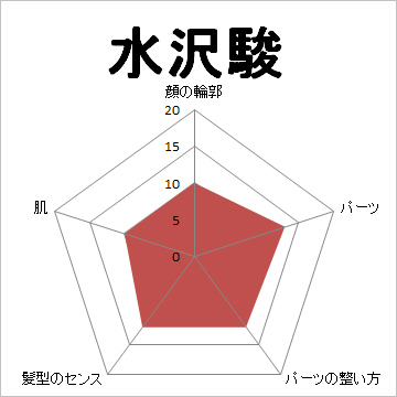 顔面偏差値,有名人,芸能人,イケメン,美人