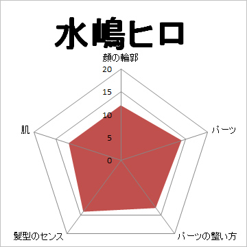 顔面偏差値,有名人,芸能人,イケメン,美人