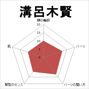 顔面偏差値,有名人,芸能人,イケメン,美人