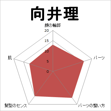 顔面偏差値,有名人,芸能人,イケメン,美人