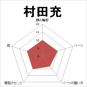 顔面偏差値,有名人,芸能人,イケメン,美人