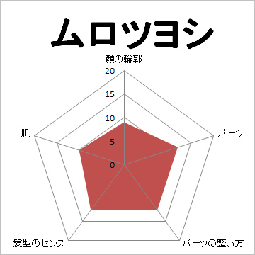顔面偏差値,有名人,芸能人,イケメン,美人