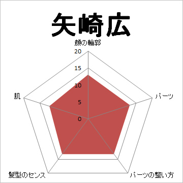 顔面偏差値,有名人,芸能人,イケメン,美人