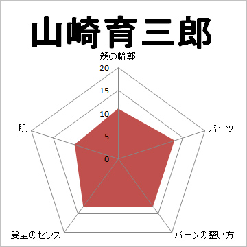 顔面偏差値,有名人,芸能人,イケメン,美人